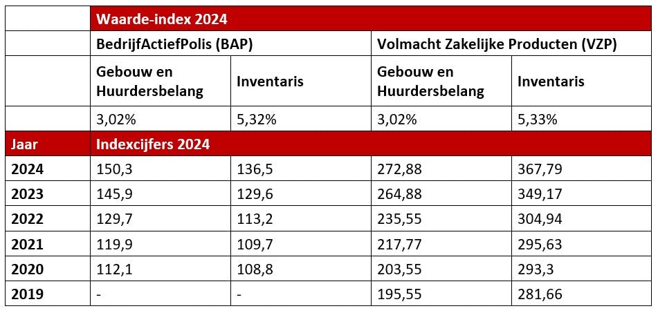waarde-index en indexcijfers