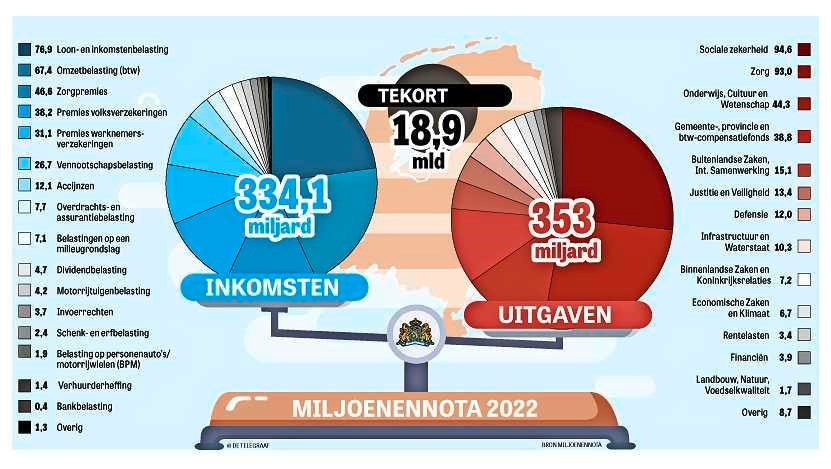 De Miljoenennota 2022: De Belangrijkste Punten Op Een Rij