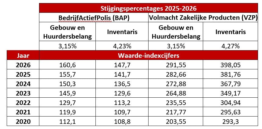 Waarde-indexcijfers 2026 BAP en VZP