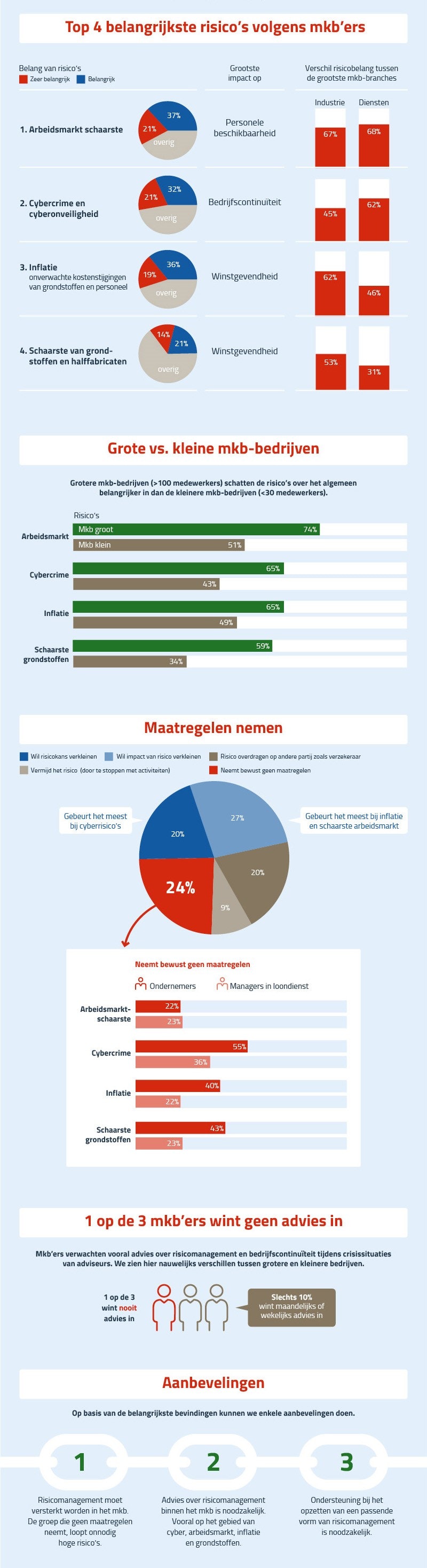 Infographic resultaten Nationale risicomanagement monitor mkb 2024