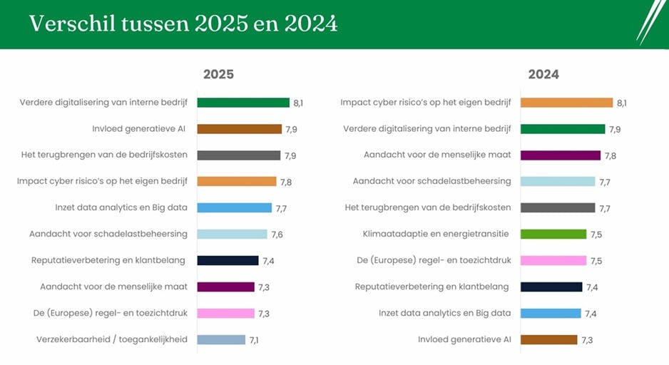Verschillen tussen trendenquete 2024 en 2025