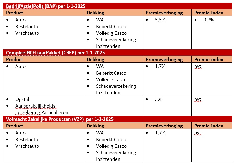 tabel premieverhoging