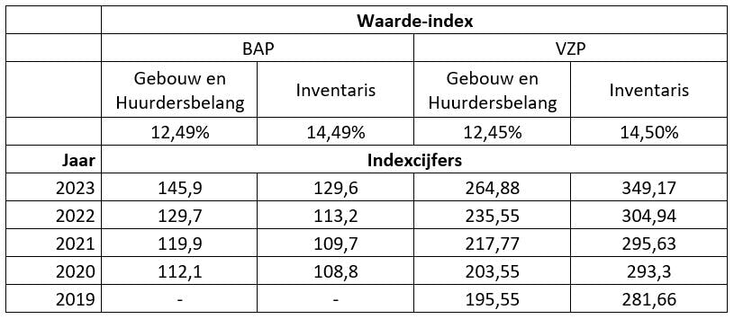volmacht waarde index