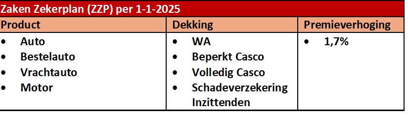 Zaken Zekerplan tabel